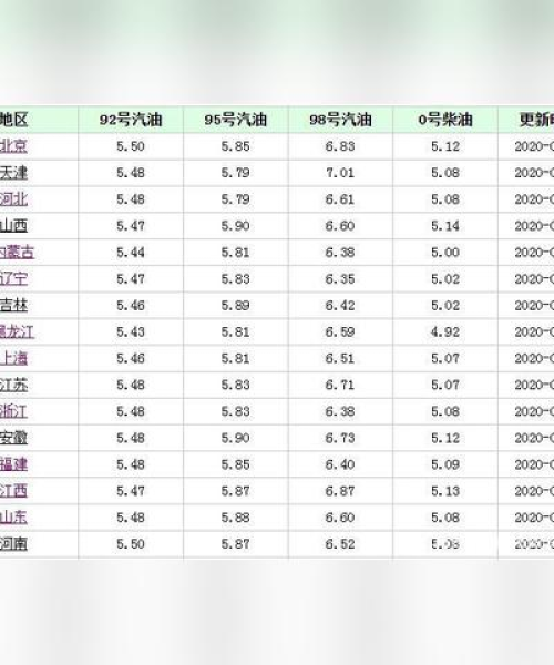 南昌市最新油价消息今日发布